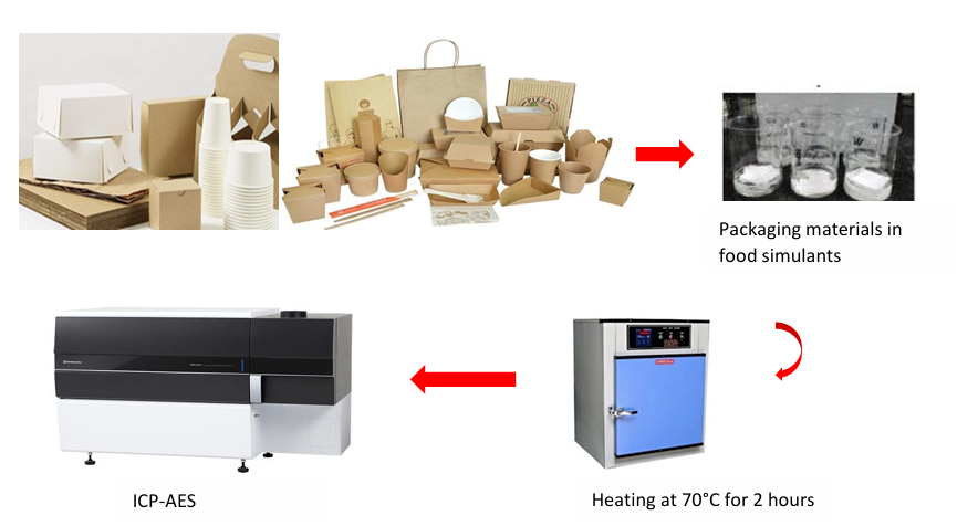METS IP-19- Specific migration of metals in food contact materials