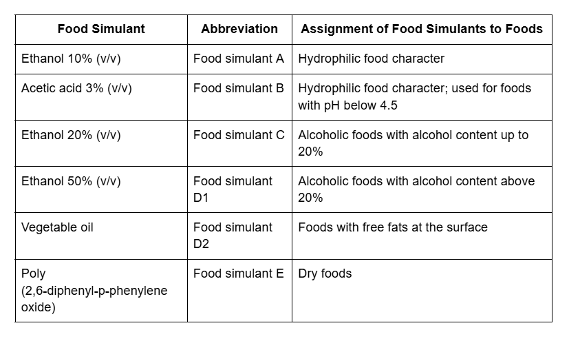 Table 1. Food Simulants (Regulation (EU) No. 10/2011)