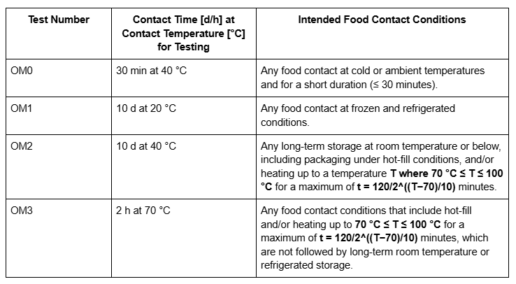 Overall Migration (OM) Test Conditions (EU Regulation No. 10/2011) one slide