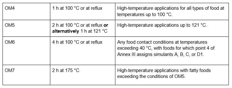 Overall Migration (OM) Test Conditions (EU Regulation No. 10/2011) slide 2